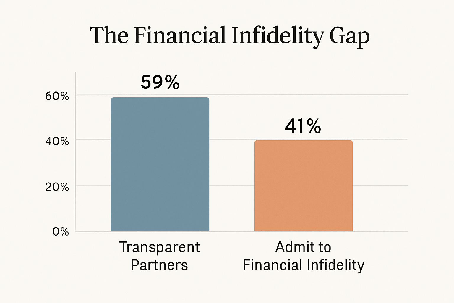 Bar chart showing 41% of American adults admit to financial infidelity, a key issue in money and relationships and a barrier to couples finance.