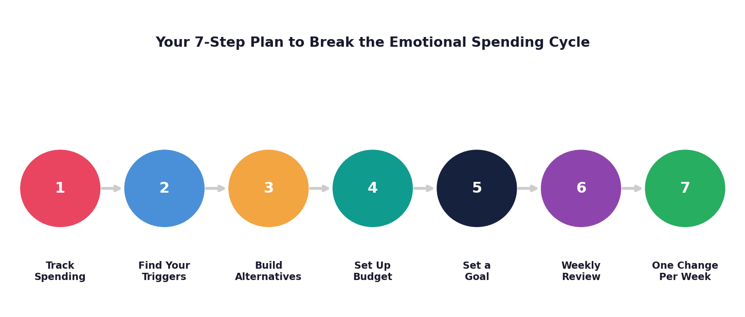 Illustration showing a person tracking purchases, noting emotions, identifying spending triggers, replacing them with healthy habits, setting a budget, creating financial goals, and reviewing progress weekly to break the emotional spending cycle step by step.