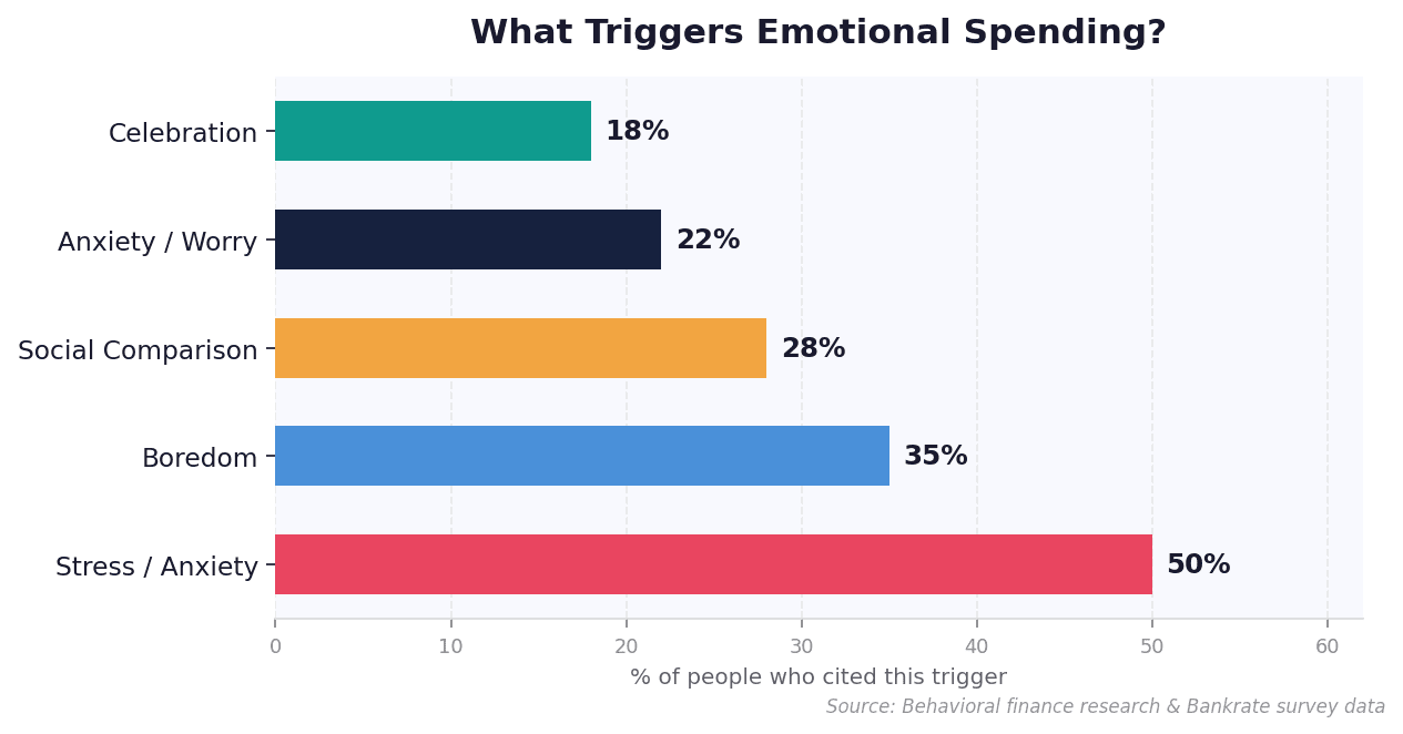 Illustration of emotional spending triggers including stress, boredom, anchoring effect, FOMO, and social comparison, showing common psychological reasons people overspend.
