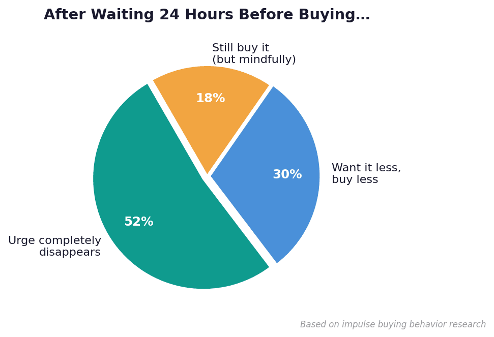Graphic showing a person thinking before buying, a shopping cart, and a 24-hour timer, illustrating waiting a full day before making unplanned purchases to reduce impulse buying.