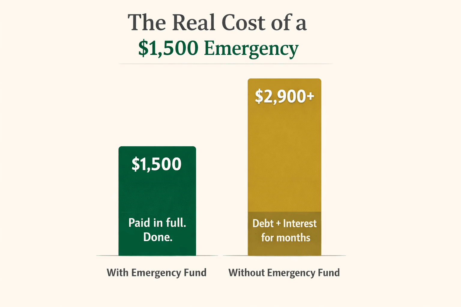 A bar chart comparing the $1,500 cost of an emergency with a fund versus the $2,900+ cost without a fund due to credit card interest.