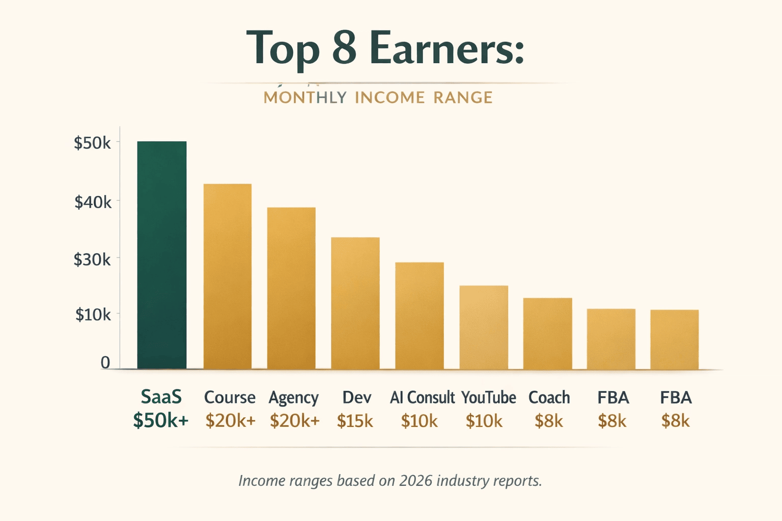 Bar chart showing monthly income ranges for the top 8 ways to earn extra money in 2026, including SaaS, online courses, freelance development, AI consulting, and coaching