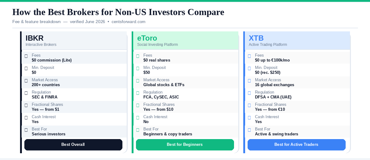 best brokers for non-US investors fee and feature comparison 2026 — IBKR eToro XTB