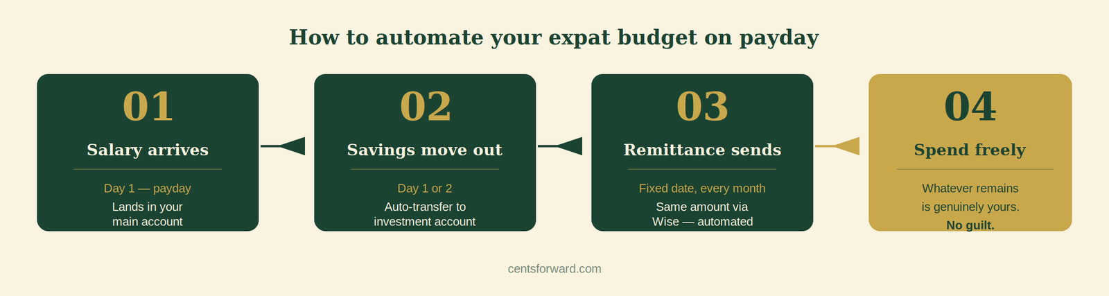 how to automate expat budget on payday 4 step flow