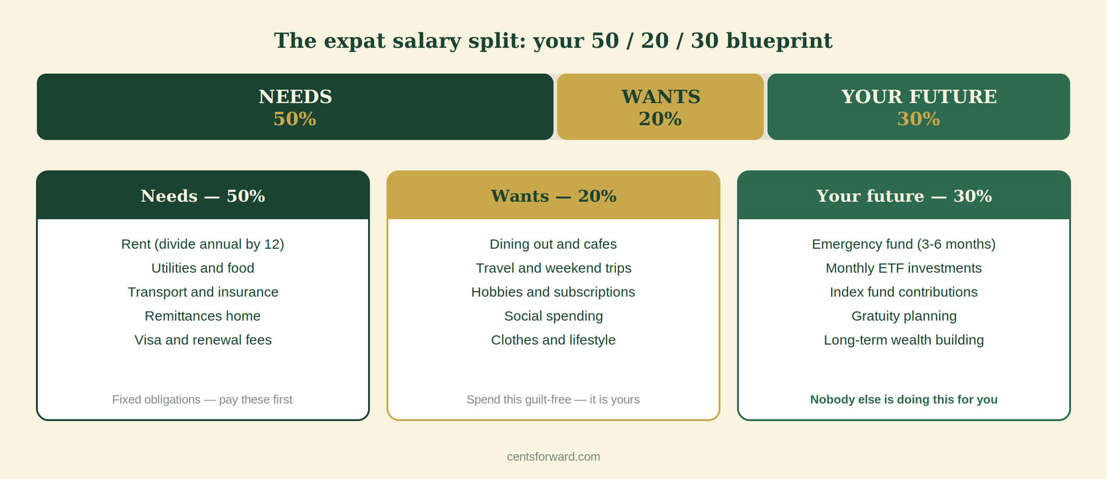 expat salary split 50 20 30 budget breakdown for UAE residents