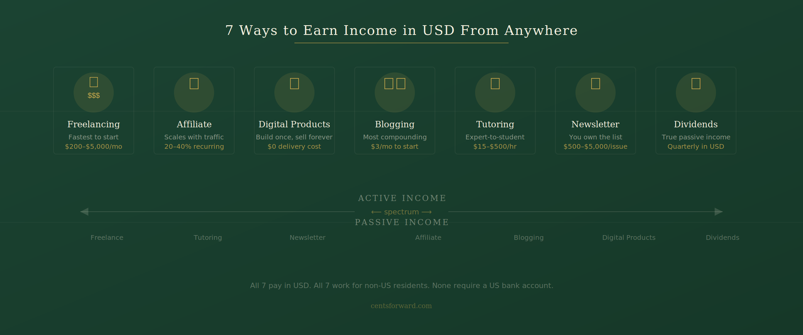 earn income in USD from anywhere - 7 methods comparison chart for expats
