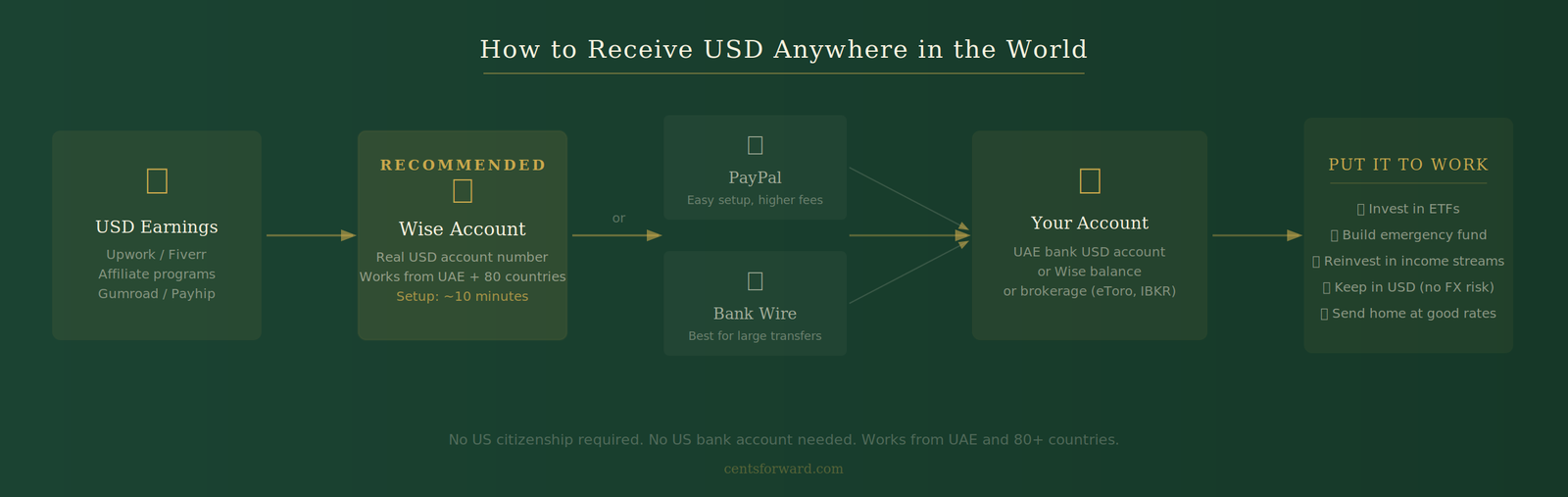 earn income in USD from anywhere - how to receive USD payments without a US bank account