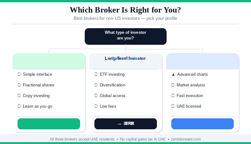 which of the best brokers for non-US investors is right for you — decision guide