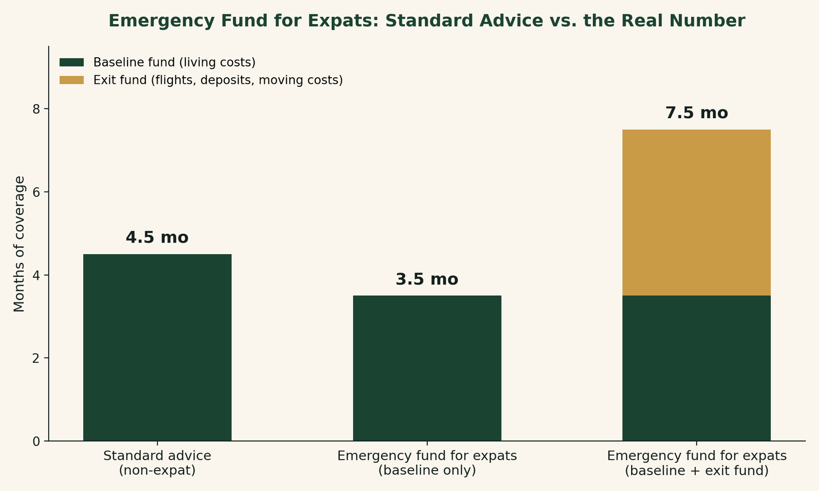 Emergency fund for expats chart comparing standard 3-6 month advice to the real 6-9 month target with baseline and exit fund