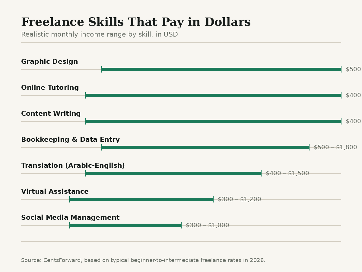 Freelance skills that pay in dollars, chart showing realistic monthly income ranges in USD for virtual assistance, writing, design, tutoring, bookkeeping, translation, and social media management