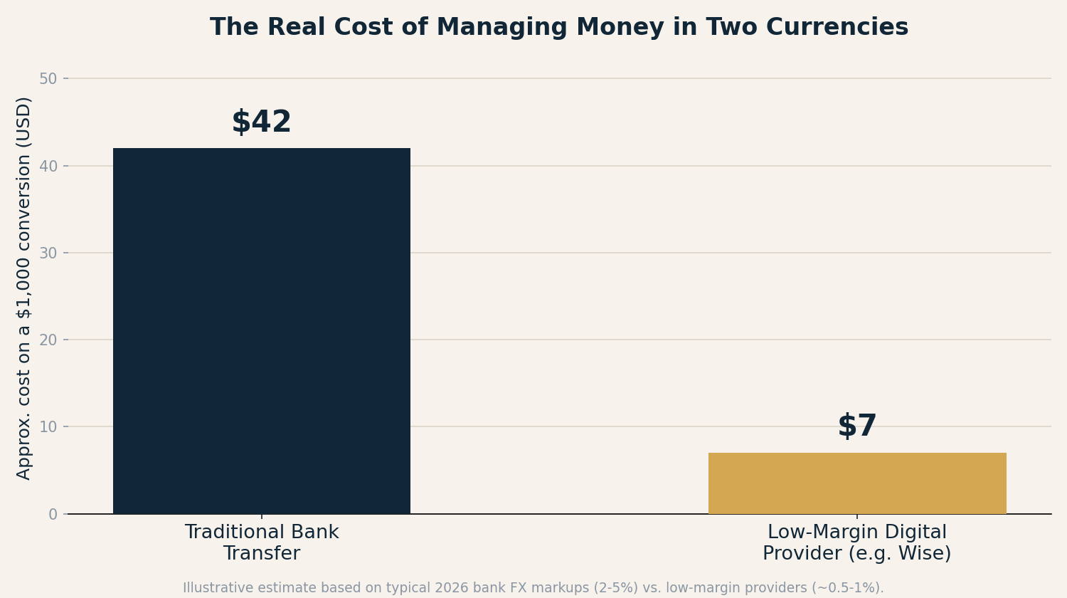 managing money in two currencies fee comparison chart