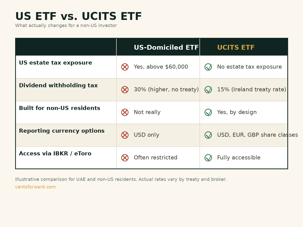 UCITS ETF vs US ETF comparison table showing estate tax, dividend withholding, and broker access differences for non-US investors