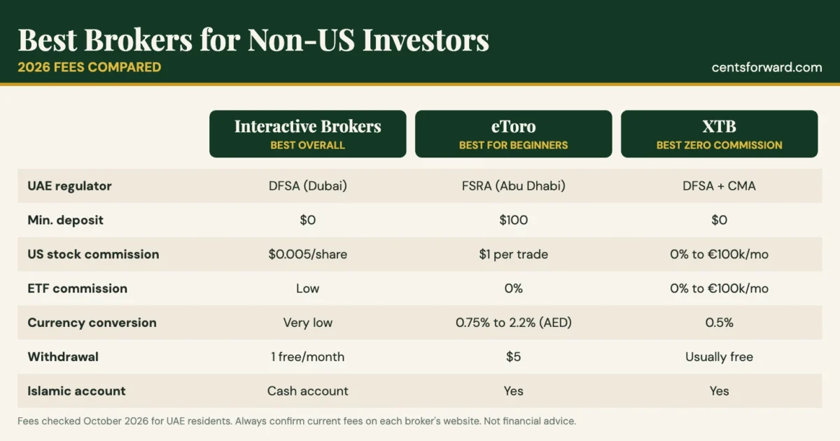 Best Brokers for Non-US Investors in 2026: IBKR vs eToro vs XTB