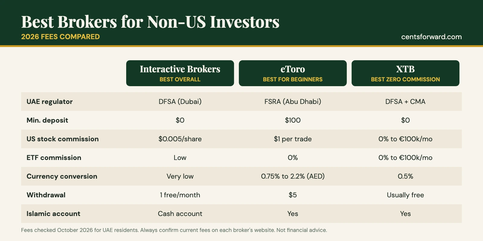 Best brokers for non-US investors 2026: IBKR, eToro and XTB fees, regulation and halal options compared