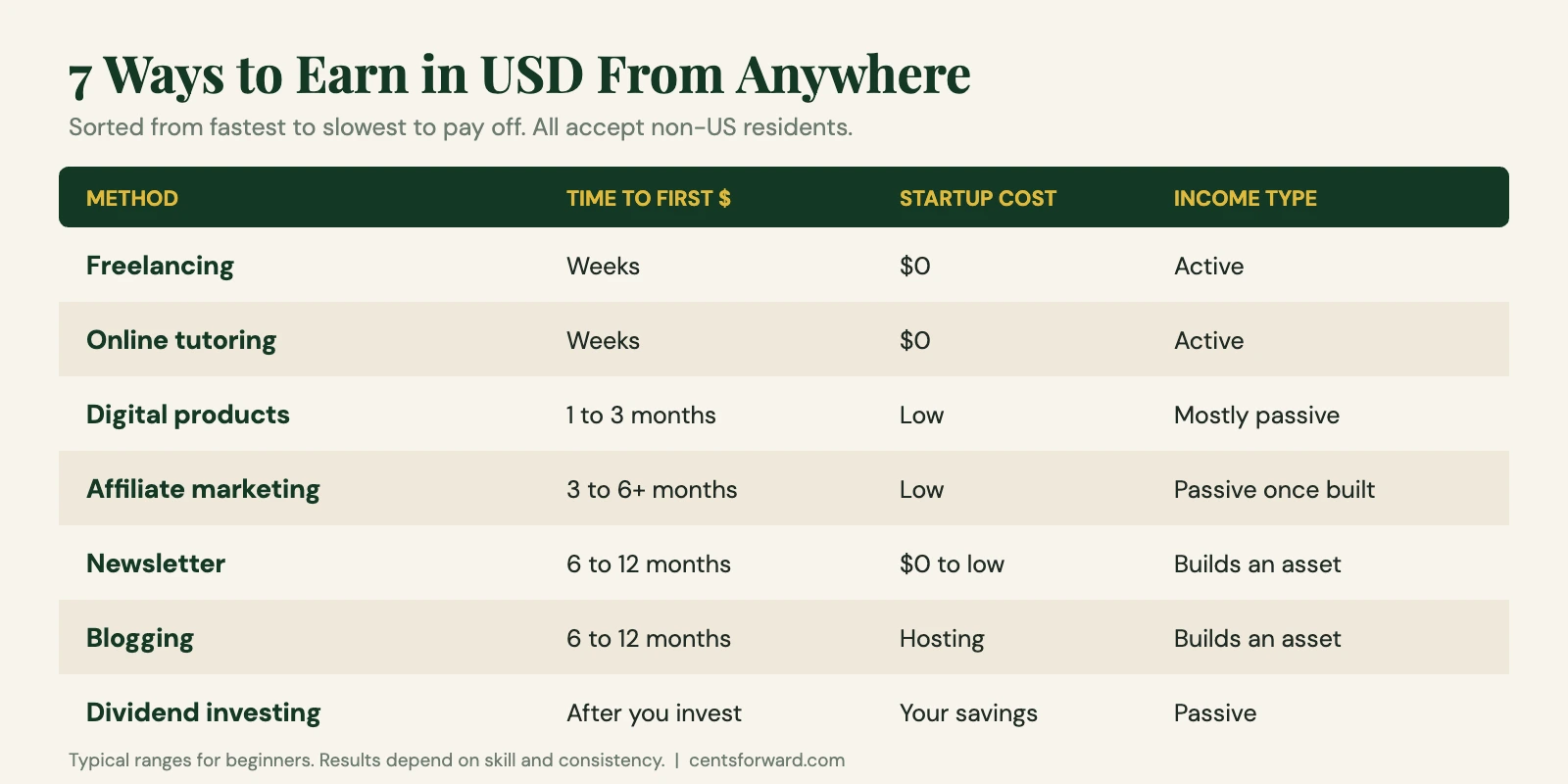 How to earn in USD from anywhere: 7 ways compared by speed, startup cost and income type