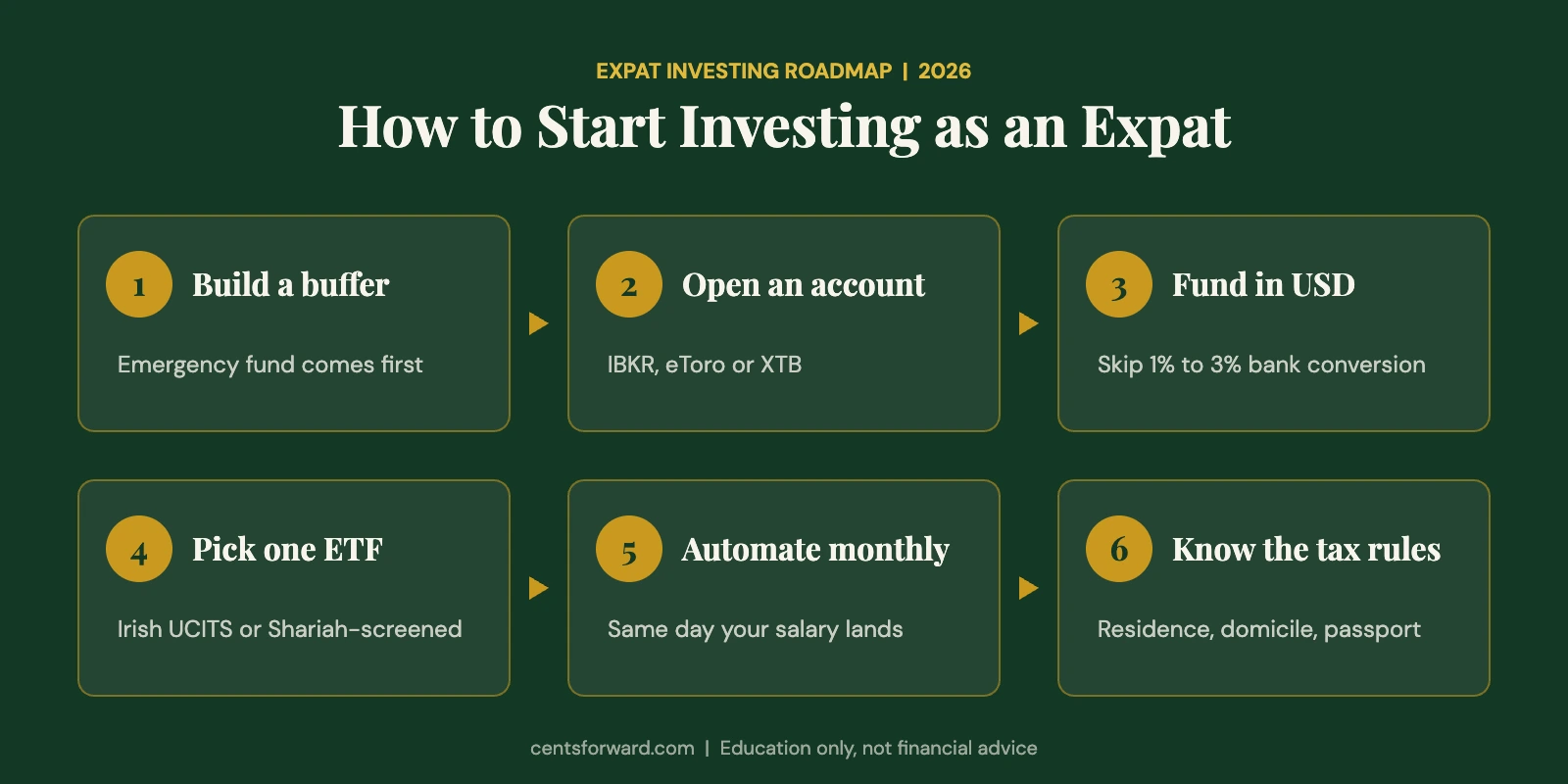 Expat investing roadmap: how to start investing as an expat in 6 steps