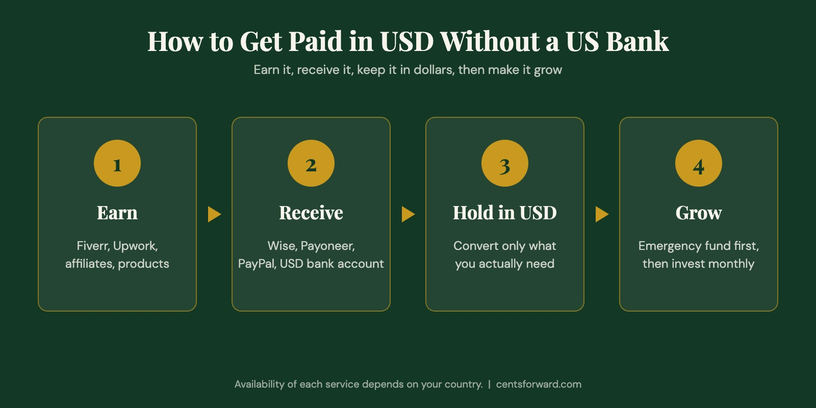 How to get paid in USD without a US bank account: earn, receive through Wise, Payoneer or PayPal, then save or invest