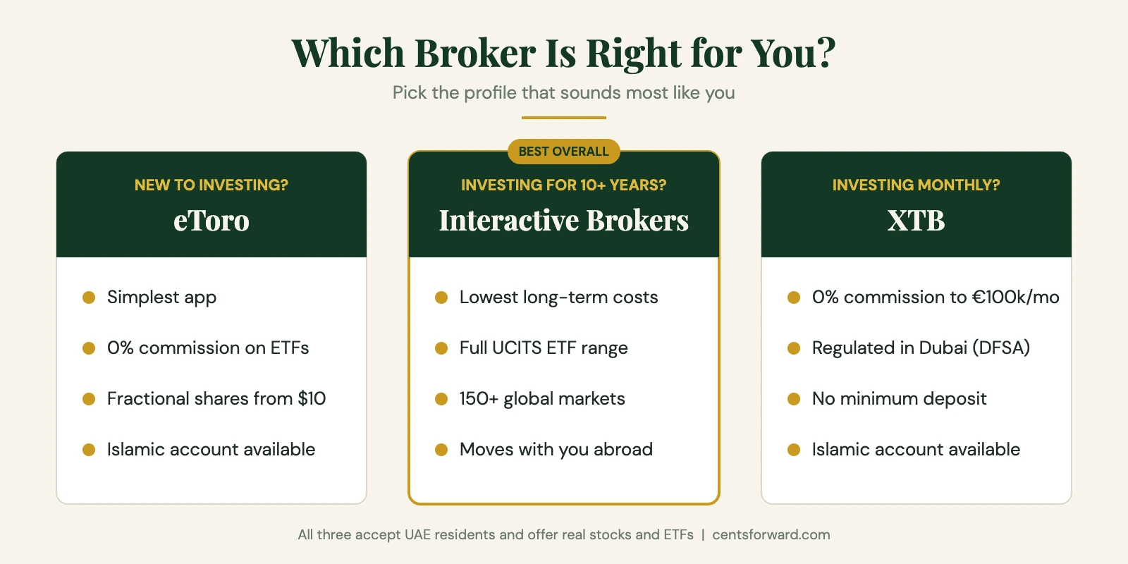 Which of the best brokers for non-US investors is right for you: eToro, Interactive Brokers or XTB